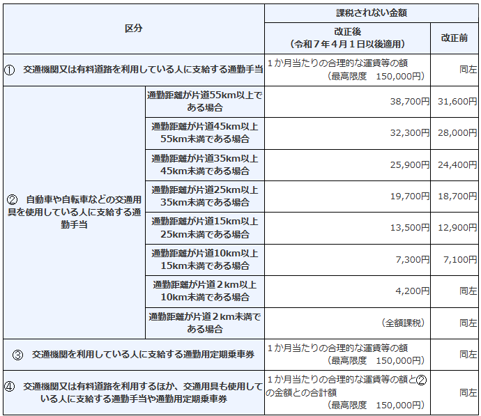 通勤手当の非課税限度額