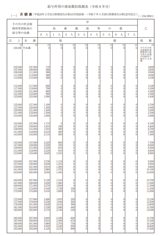 給与所得の源泉徴収税額表