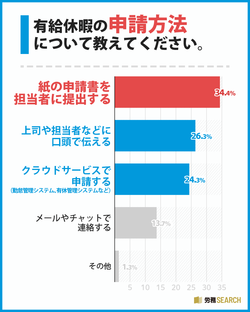 有給休暇の申請方法について教えてください。