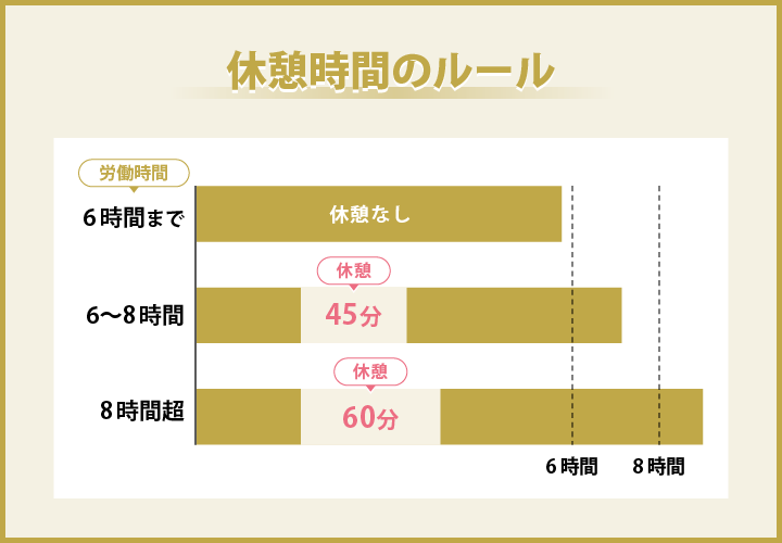 休憩時間のルール