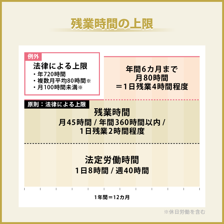 残業時間の上限
