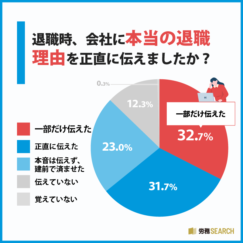 退職時、会社に本当の退職理由を正直に伝えましたか？