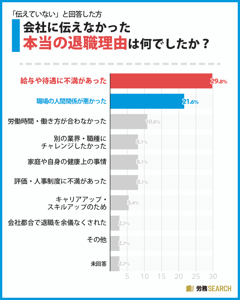 Q5.で「伝えていない」と回答した方にお聞きします。会社に伝えなかった本当の退職理由は何でしたか？