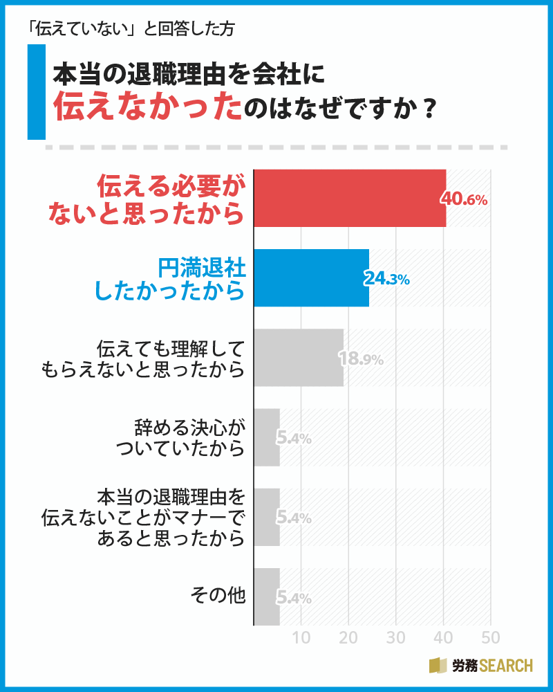 Q5.で「伝えていない」と回答した方にお聞きします。本当の退職理由を会社に伝えなかったのはなぜですか？