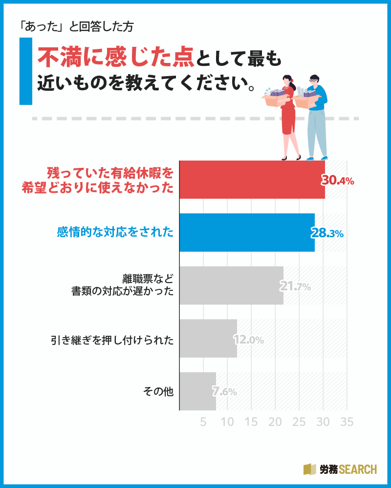 Q10.で「あった」と回答した方にお聞きします。不満に感じた点として最も近いものを教えてください。