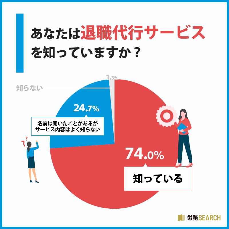 あなたは退職代行サービスを知っていますか？