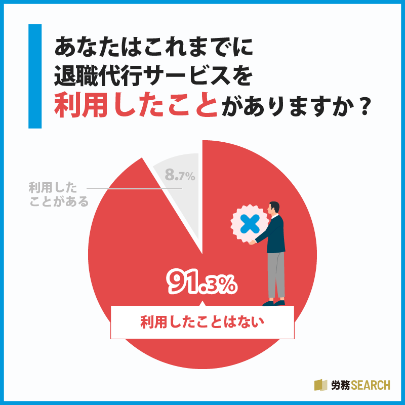 あなたはこれまでに退職代行サービスを利用したことがありますか？