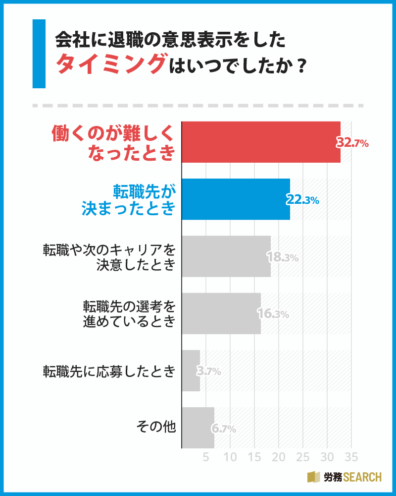 会社に退職の意思表示をしたタイミングはいつでしたか？