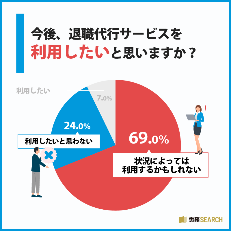 今後、退職代行サービスを利用したいと思いますか？