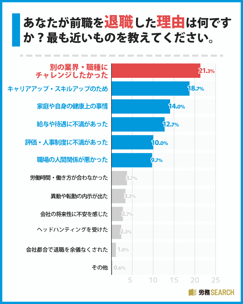 あなたが前職を退職した理由は何ですか？最も近いものを教えてください。