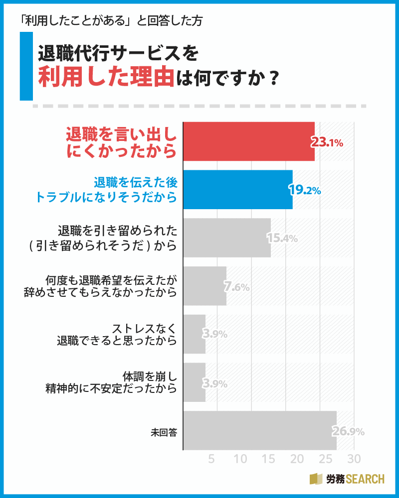 「利用したことがある」と回答した方にお聞きします。退職代行サービスを利用した理由は何ですか？