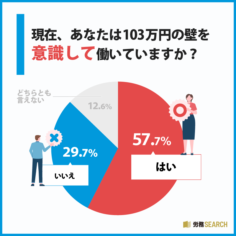 現在、あなたは103万円の壁を意識して働いていますか？