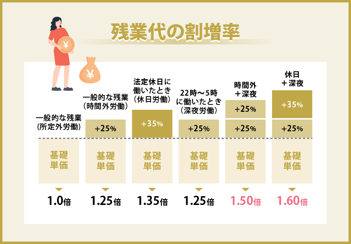 残業代の割増率