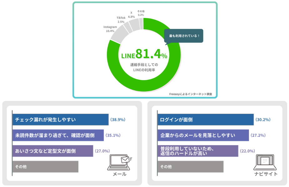 LINE利用率