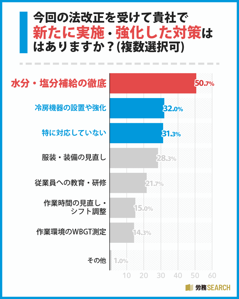 今回の法改正を受けて貴社で新たに実施・強化した対策はありますか？
