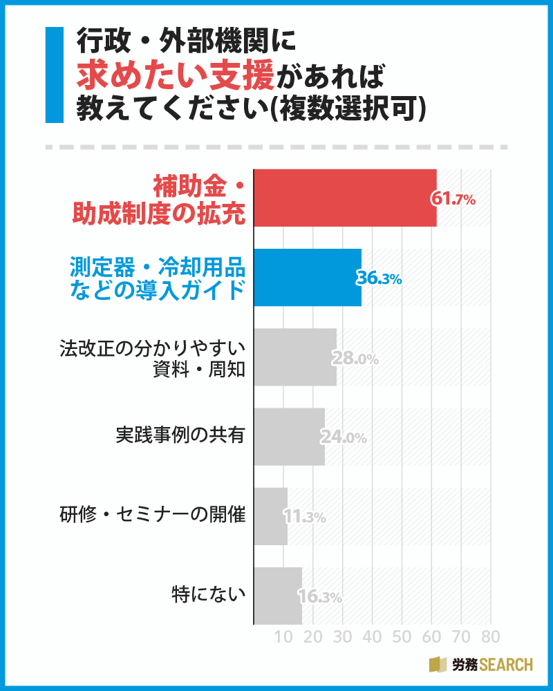 行政・外部機関に求めたい支援があれば教えてください