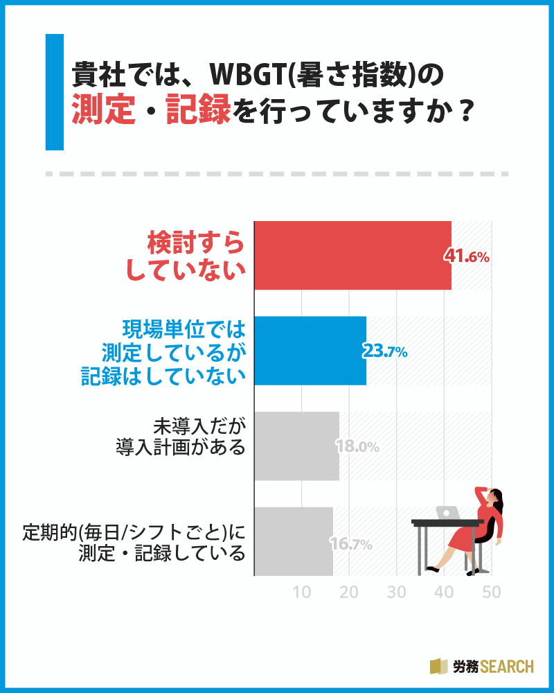 貴社では、WBGT（暑さ指数）の測定・記録を行っていますか？ 