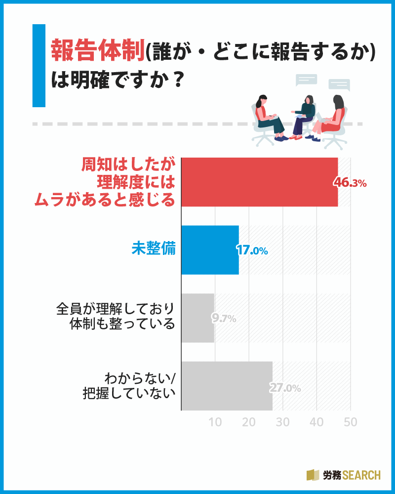 報告体制（誰が・どこに報告するか）は明確ですか？