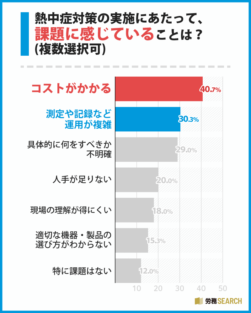 熱中症対策の実施にあたって、課題に感じていることは？