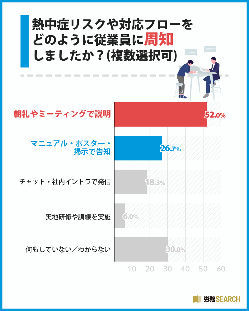 熱中症リスクや対応フローをどのように従業員に周知しましたか？