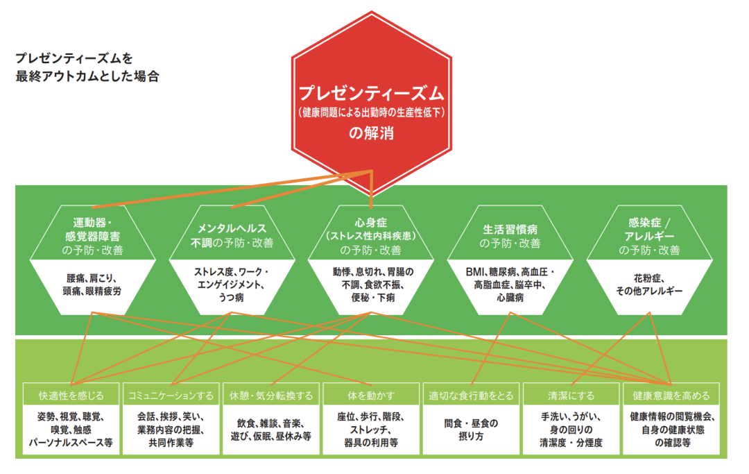 プレゼンティーイズムの対策例と解消事項