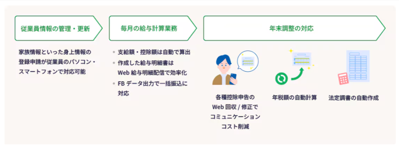 弥生給与 Nextの年末調整ナビ