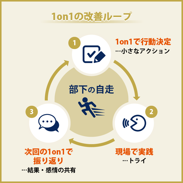 1on1の改善ループ