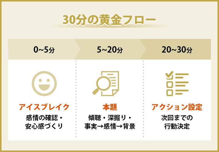 30分の黄金フロー