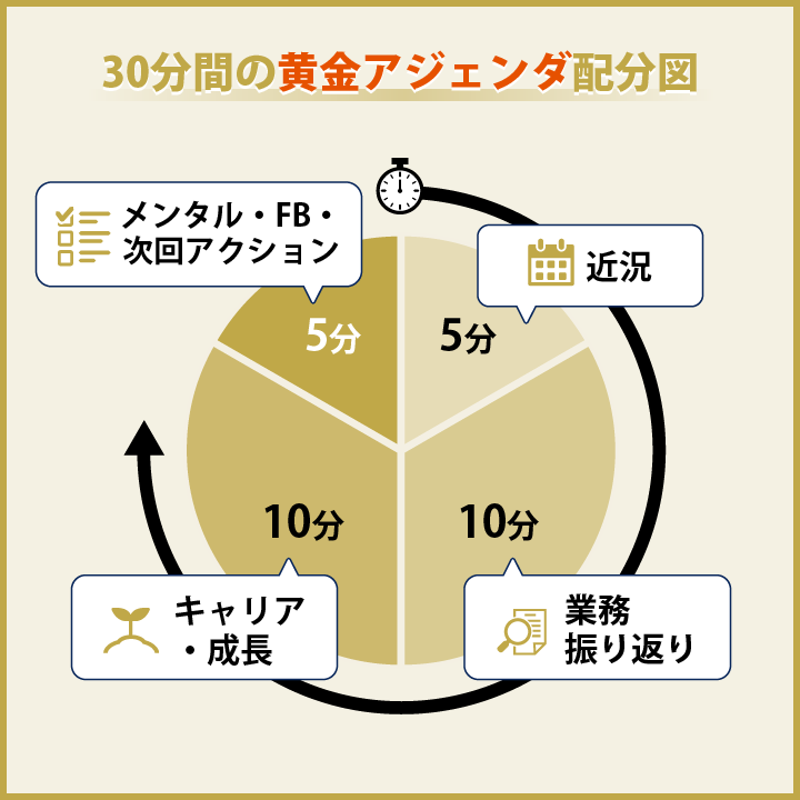 30分間の黄金アジェンダ配分図