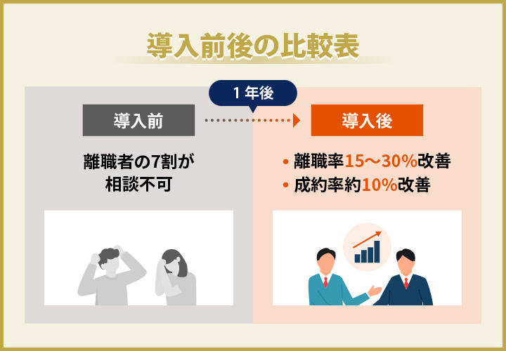 導入前後の比較表