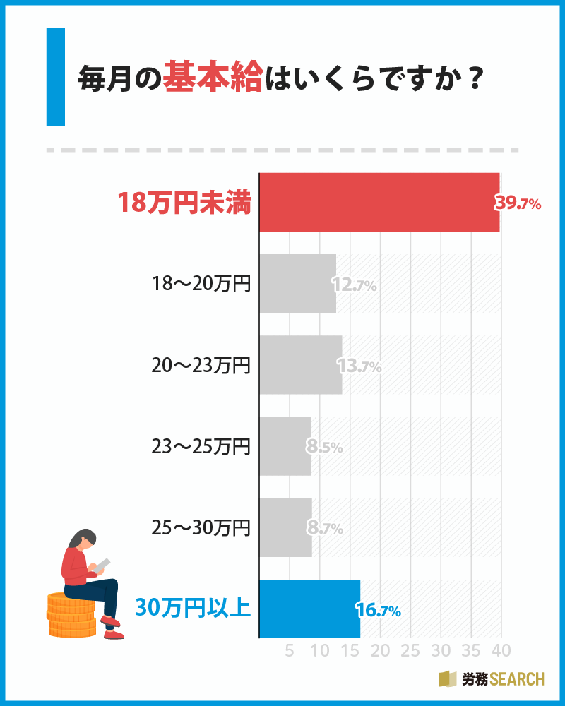 年収に関するアンケート調査：毎月の基本給はいくらですか？
