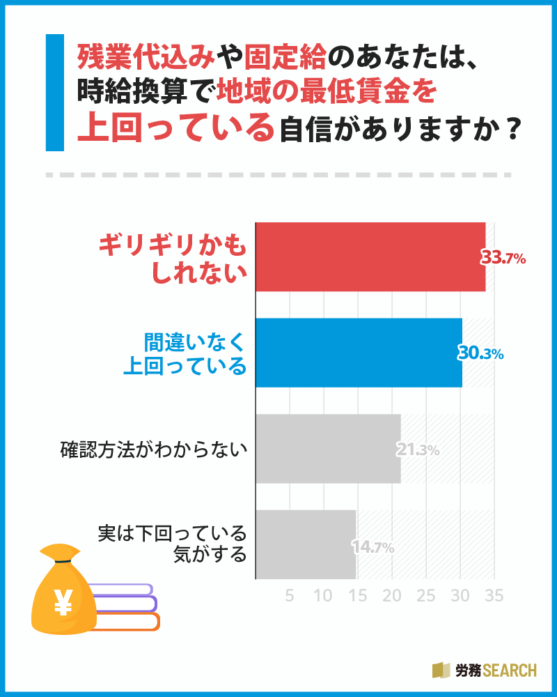 年収に関するアンケート調査：時給換算で地域の最低賃金を上回っている自信がありますか？