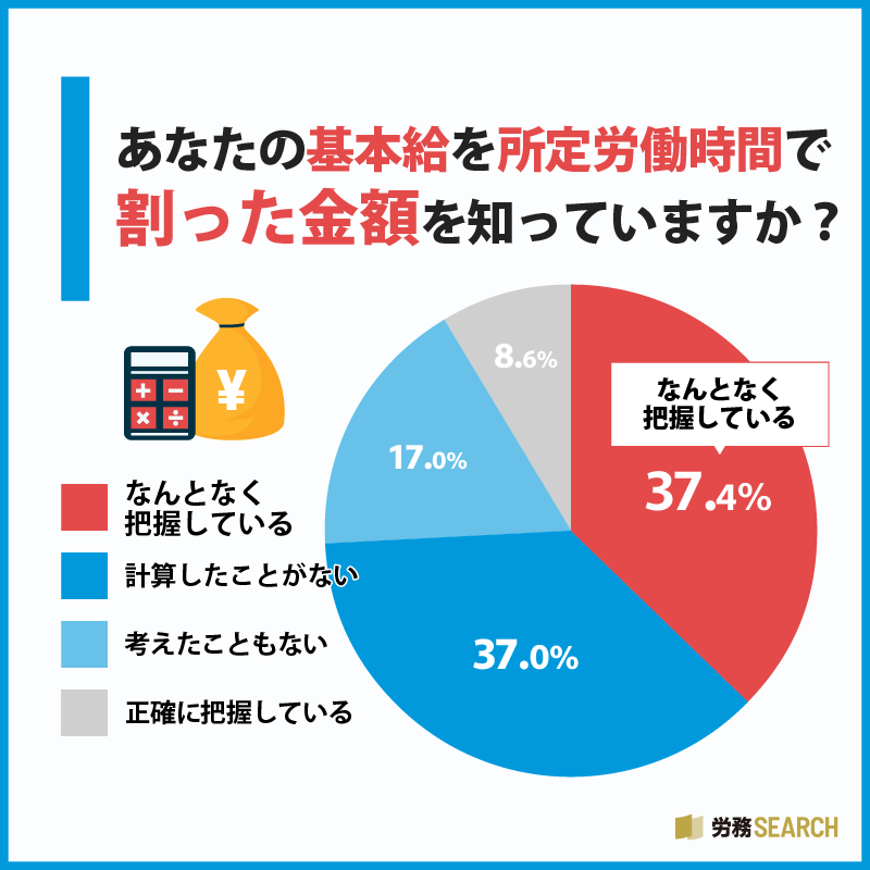 年収に関するアンケート調査：基本給を所定労働時間で割った金額を知っていますか？