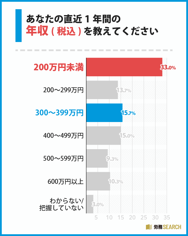年収に関するアンケート調査：直近1年間の年収を教えてください