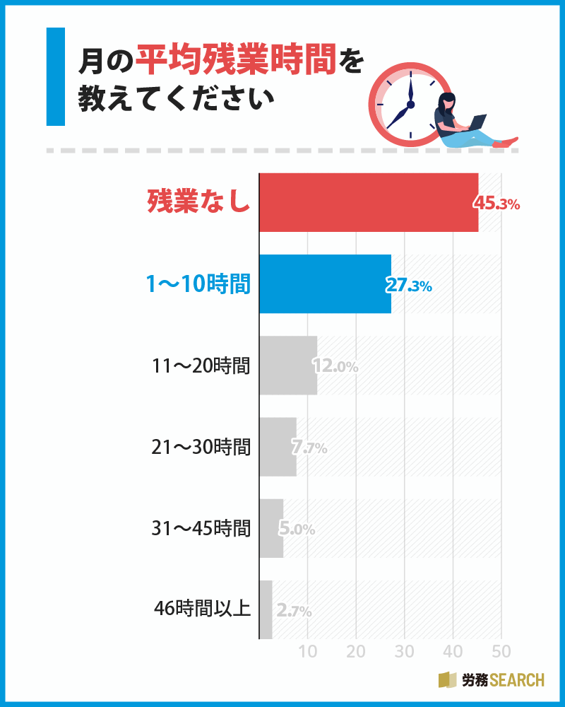 年収に関するアンケート調査：月の平均残業時間を教えてください