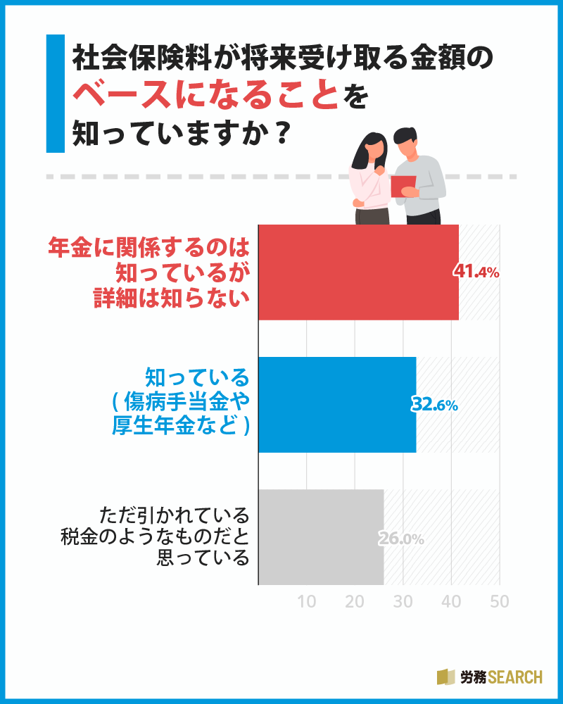 年収に関するアンケート調査：社会保険料が将来受け取る金額のベースにになることを知っていますか？