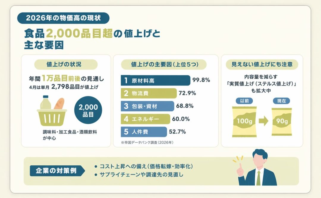 2026年の食品2,000品目超の値上げと物価高の現状解説画像