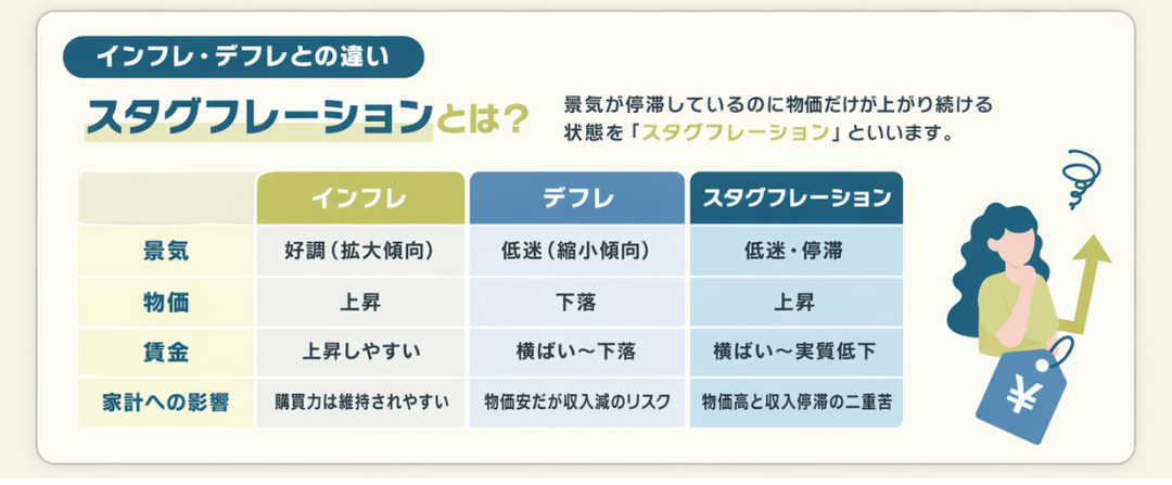 スタグフレーションとは?定義の解説画像