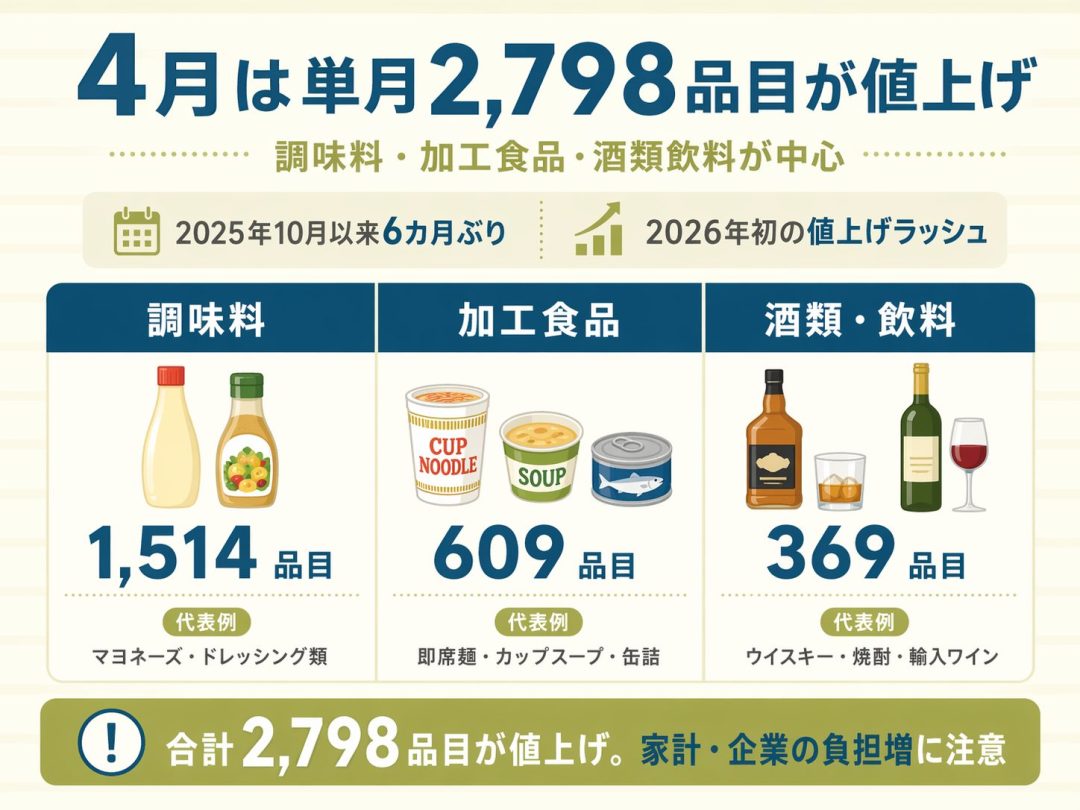 2026年4月の値上げ品目の詳細画像