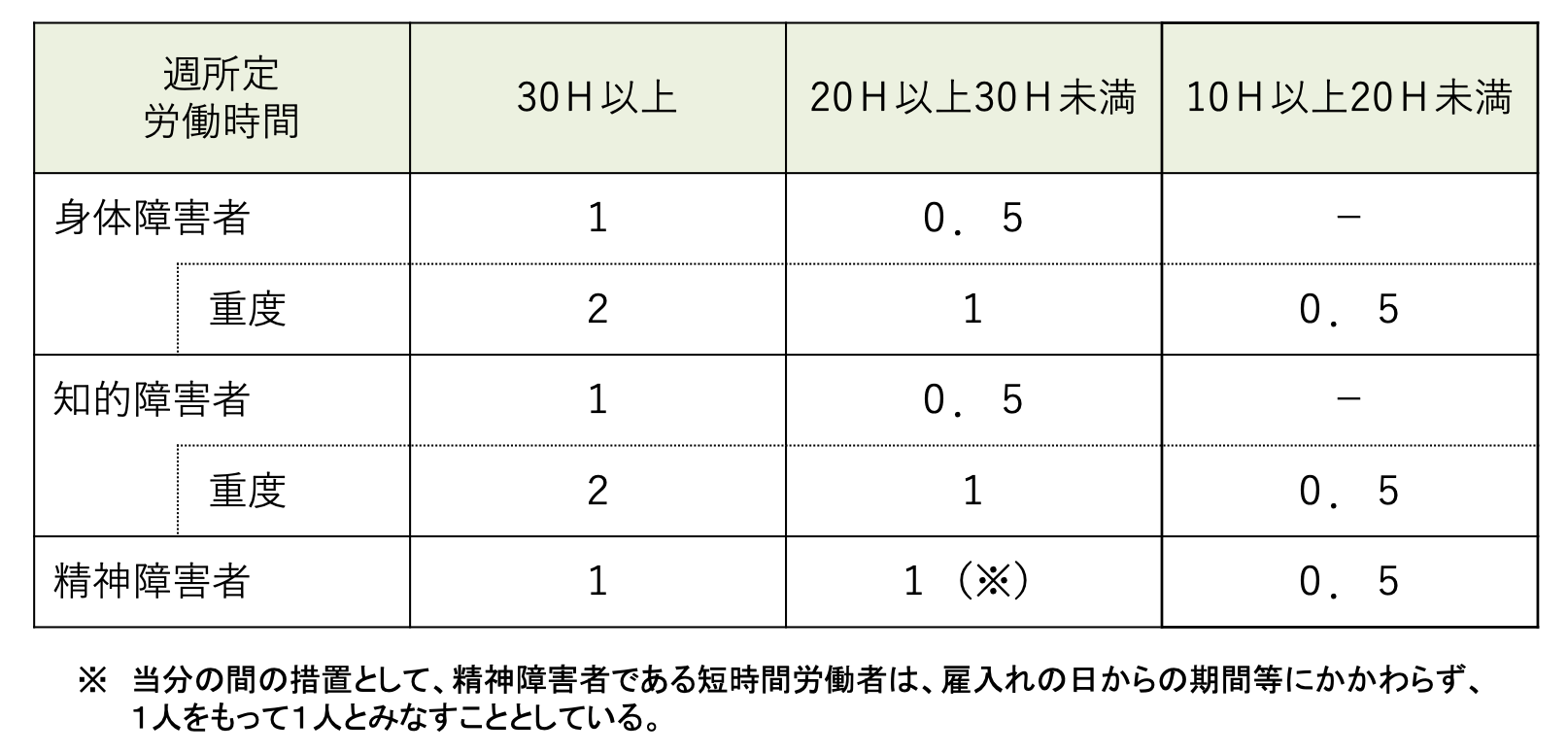 短時間障害者の算定ルール表