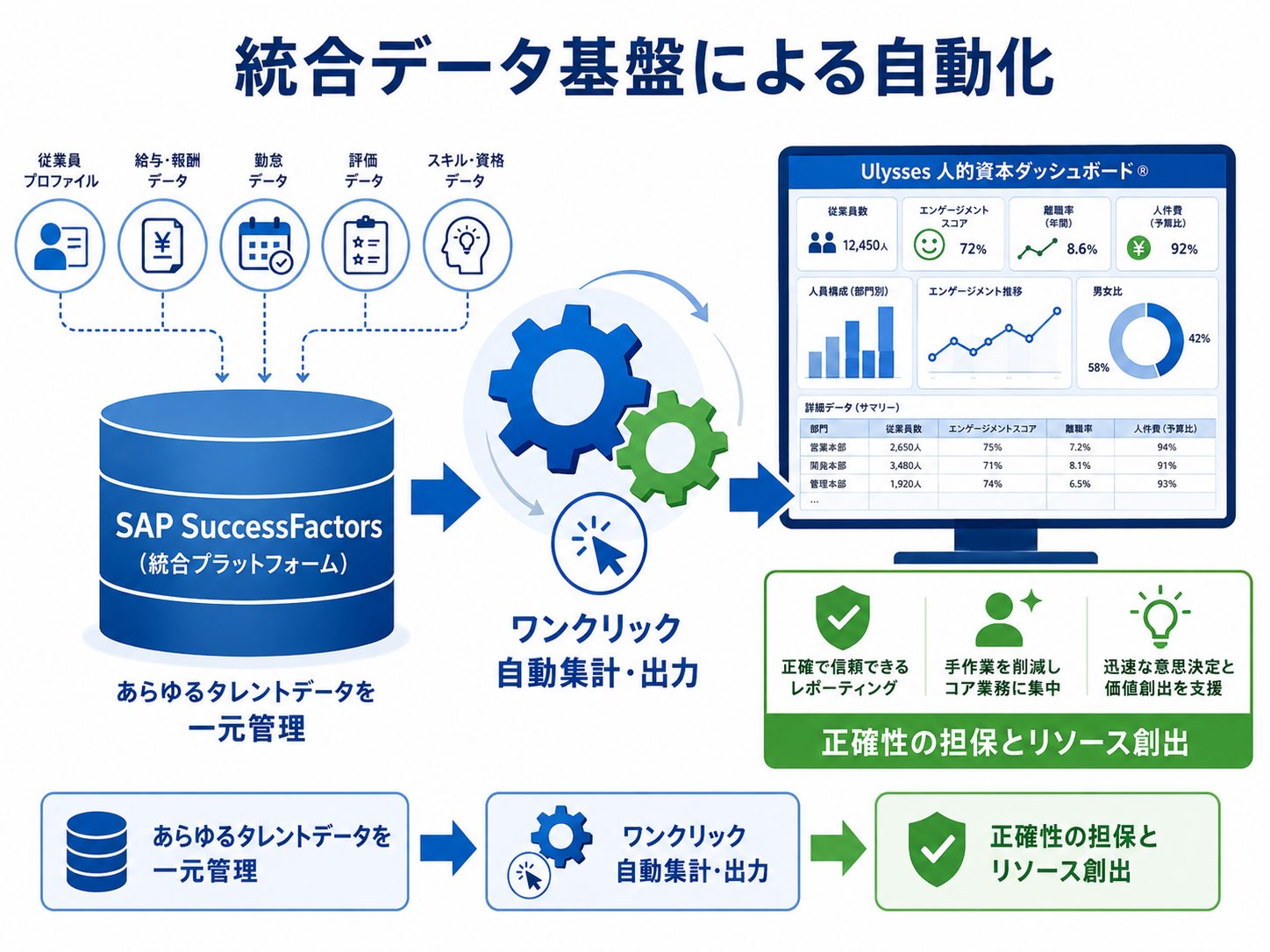 統合データ基盤による自動出力の仕組み
