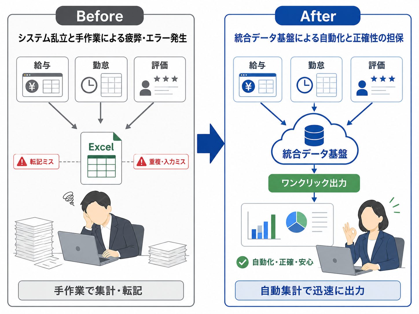 統合データ基盤による自動化と正確性の担保