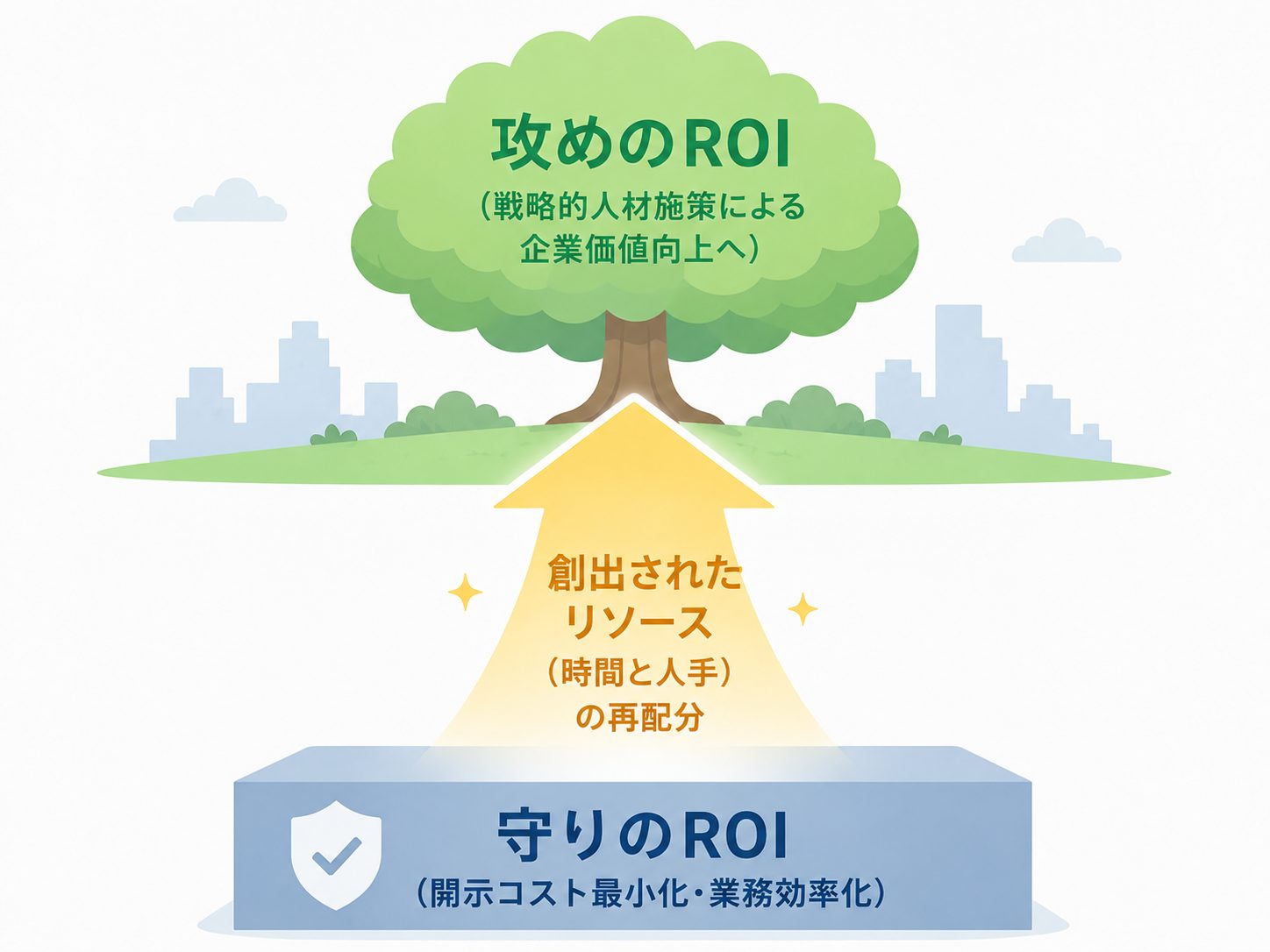 守りから攻めへ: リソースの再配分