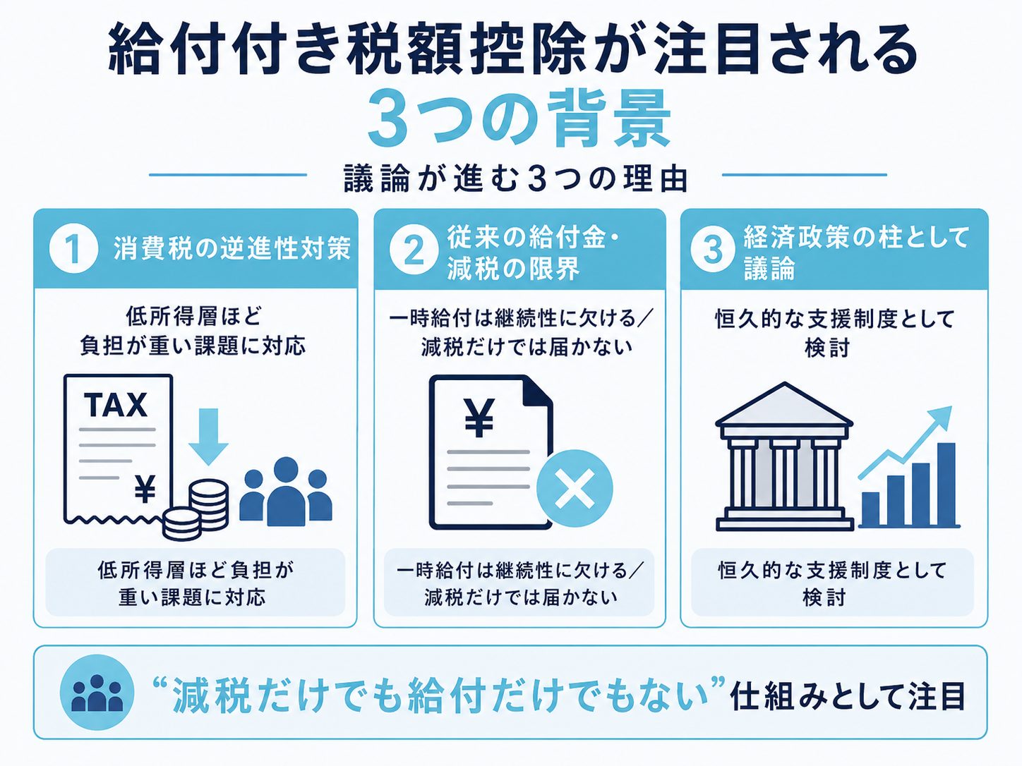 給付付き税額控除が注目される3つの背景の要約画像