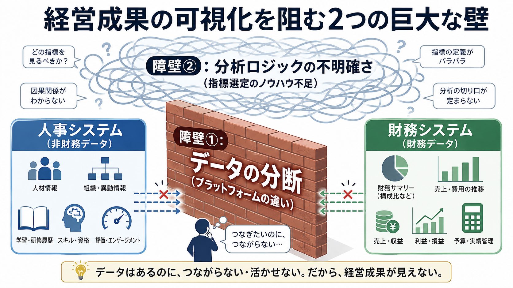 経営成果の可視化を阻む2つの巨大な壁