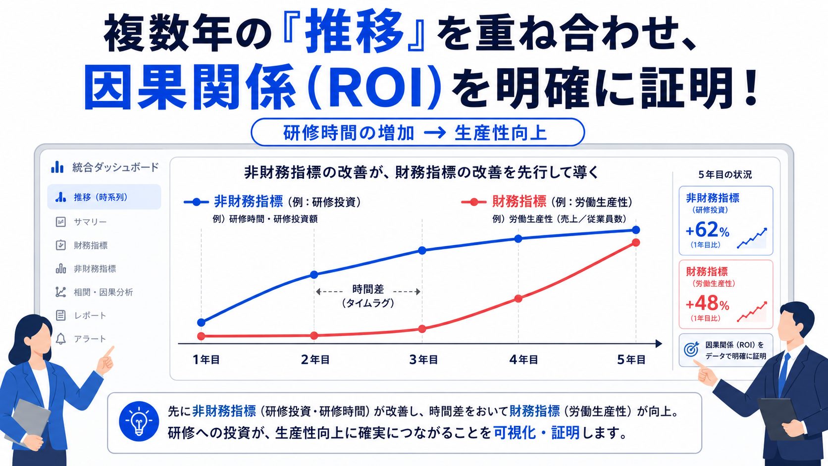 統合ダッシュボードによる推移の可視化と未来