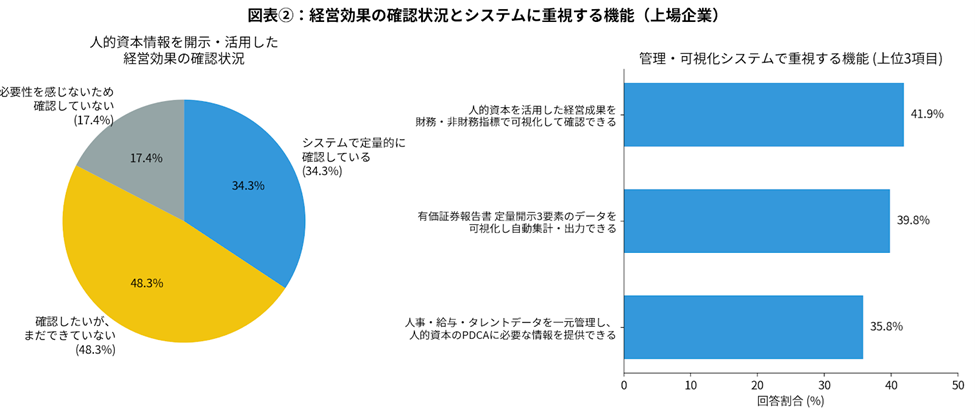 経営効果の確認状況とシステムに重視する機能(上場企業)