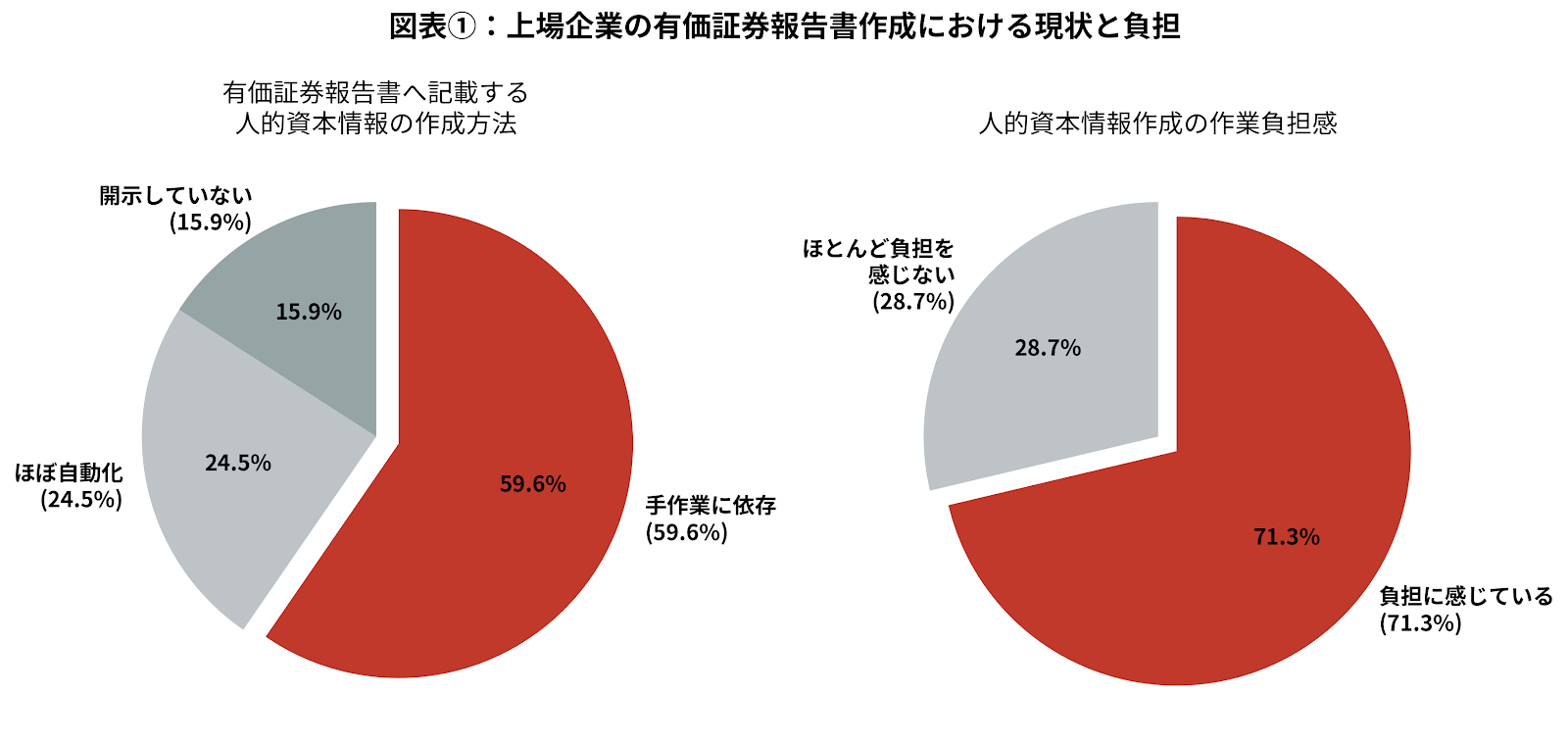 上場企業の有価証券報告書作成における現状と負担