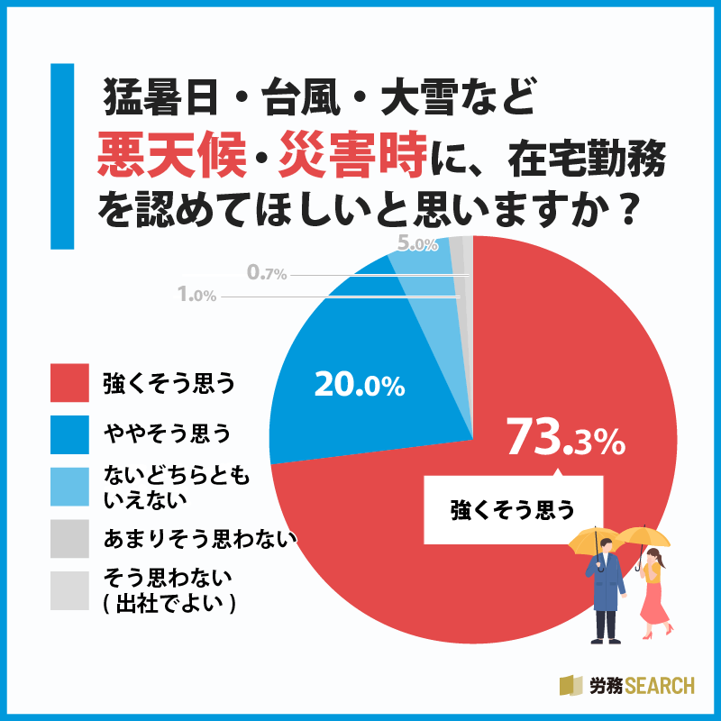 猛暑日・台風・大雪など悪天候・災害時に、在宅勤務を認めてほしいと思いますか?