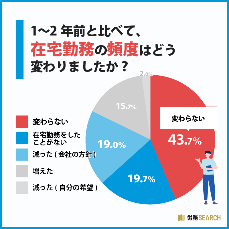 1〜2年前と比べて在宅勤務の頻度はどう変わりましたか?